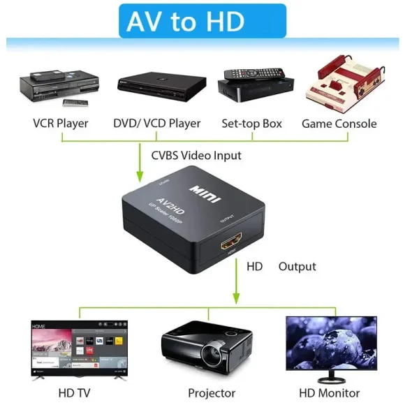 AV till HDMI-kompatibel Adapter 1080P Videokonverterare
